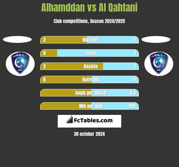 Alhamddan vs Al Qahtani h2h player stats