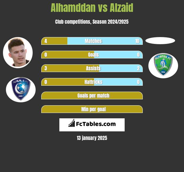 Alhamddan vs Alzaid h2h player stats