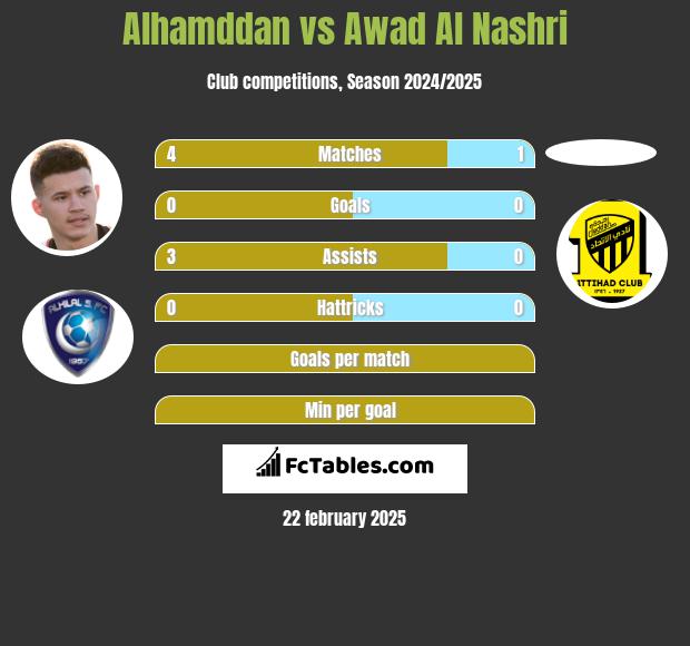 Alhamddan vs Awad Al Nashri h2h player stats