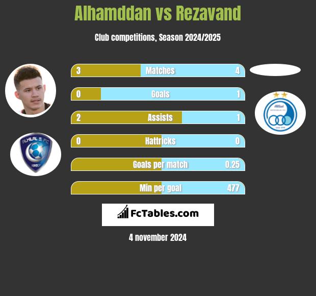 Alhamddan vs Rezavand h2h player stats