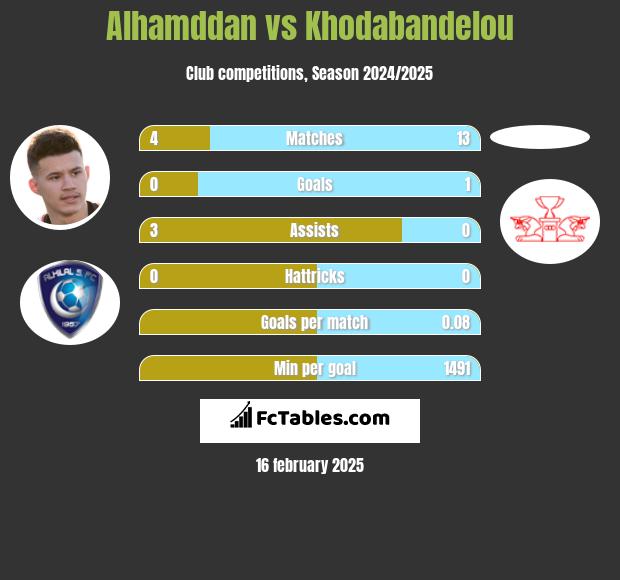 Alhamddan vs Khodabandelou h2h player stats