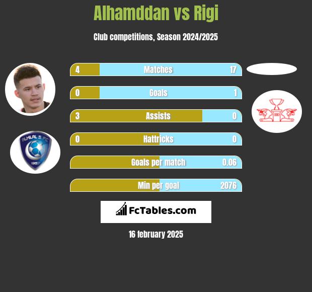 Alhamddan vs Rigi h2h player stats