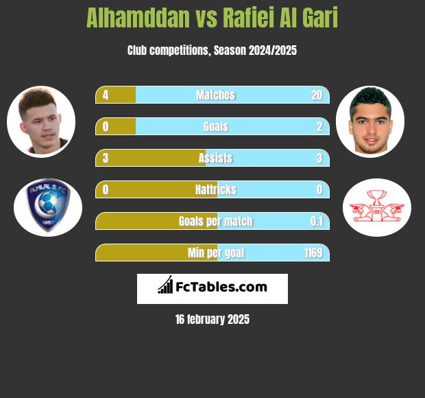 Alhamddan vs Rafiei Al Gari h2h player stats