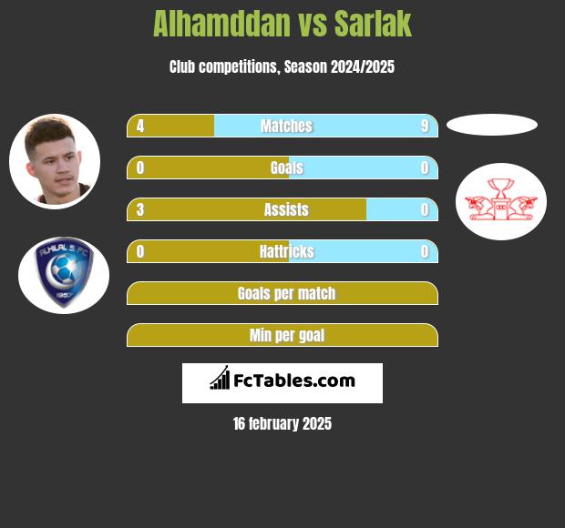 Alhamddan vs Sarlak h2h player stats