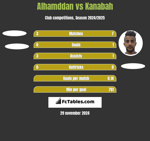 Alhamddan vs Kanabah h2h player stats