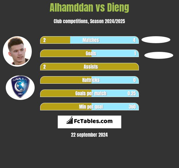 Alhamddan vs Dieng h2h player stats