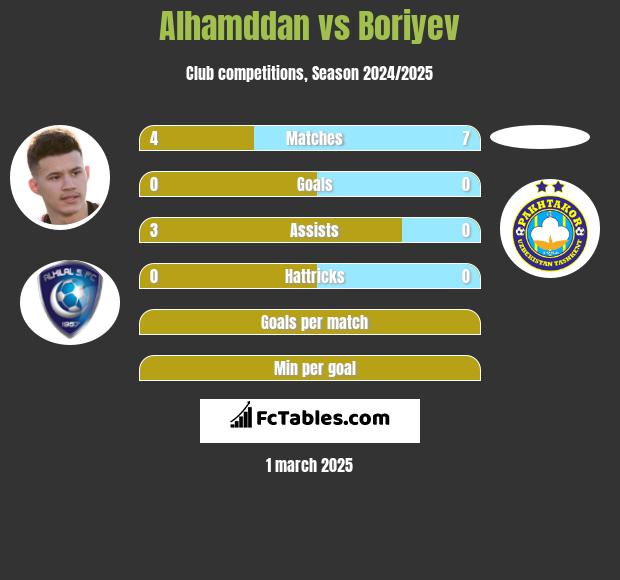 Alhamddan vs Boriyev h2h player stats