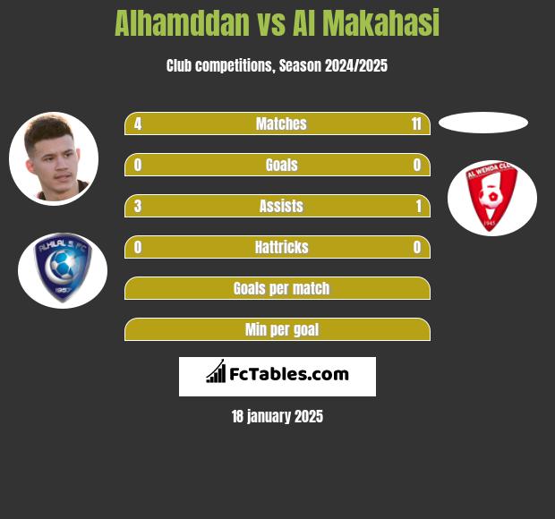 Alhamddan vs Al Makahasi h2h player stats