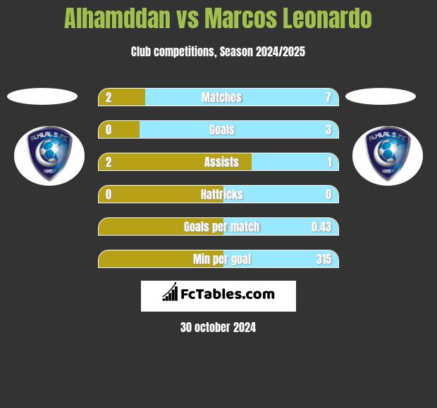 Alhamddan vs Marcos Leonardo h2h player stats