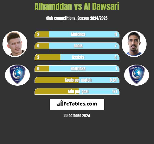 Alhamddan vs Al Dawsari h2h player stats