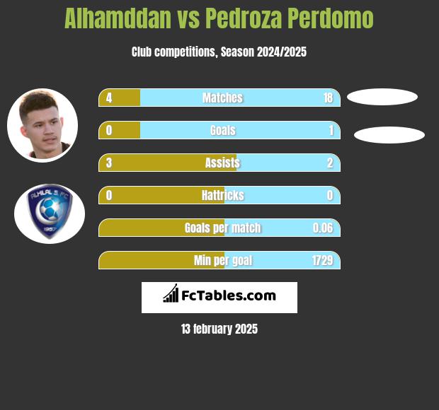 Alhamddan vs Pedroza Perdomo h2h player stats