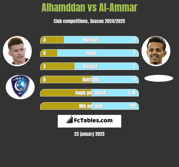 Alhamddan vs Al-Ammar h2h player stats