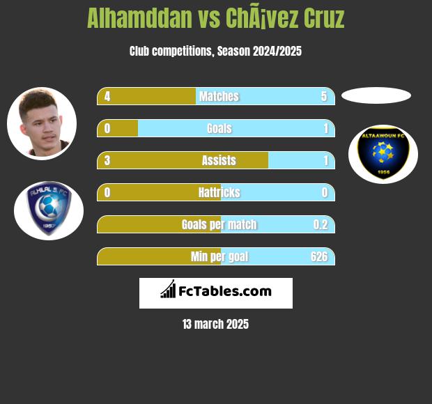 Alhamddan vs ChÃ¡vez Cruz h2h player stats