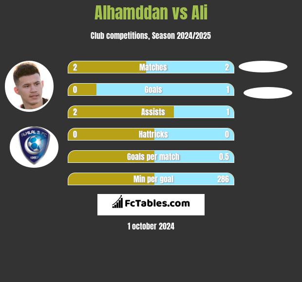 Alhamddan vs Ali h2h player stats