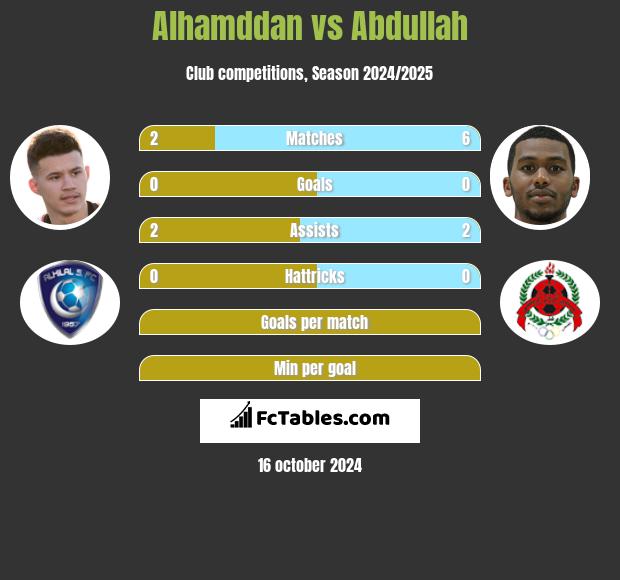 Alhamddan vs Abdullah h2h player stats