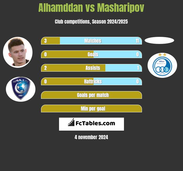 Alhamddan vs Masharipov h2h player stats