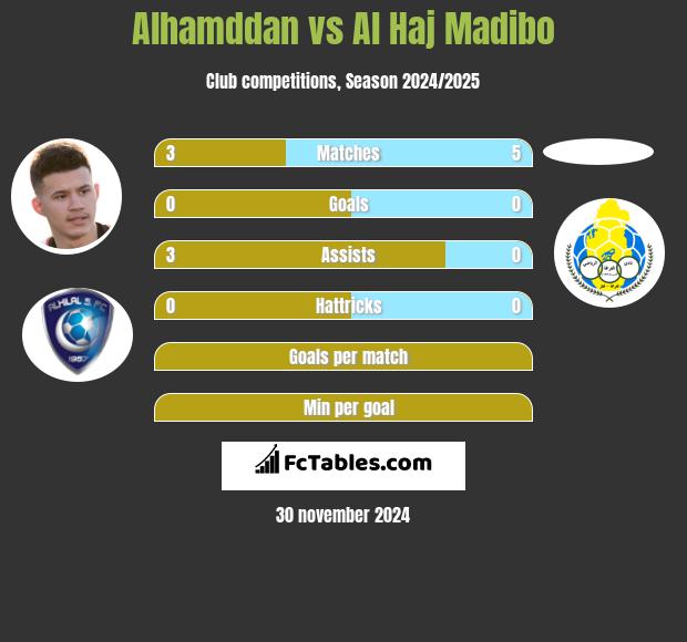 Alhamddan vs Al Haj Madibo h2h player stats