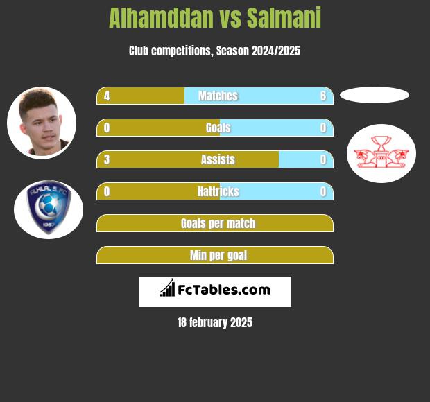 Alhamddan vs Salmani h2h player stats