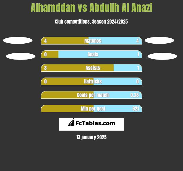 Alhamddan vs Abdullh Al Anazi h2h player stats