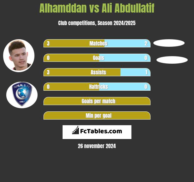 Alhamddan vs Ali Abdullatif h2h player stats