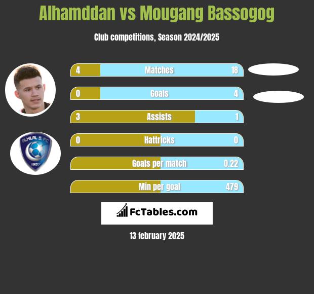 Alhamddan vs Mougang Bassogog h2h player stats