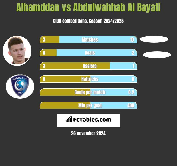 Alhamddan vs Abdulwahhab Al Bayati h2h player stats