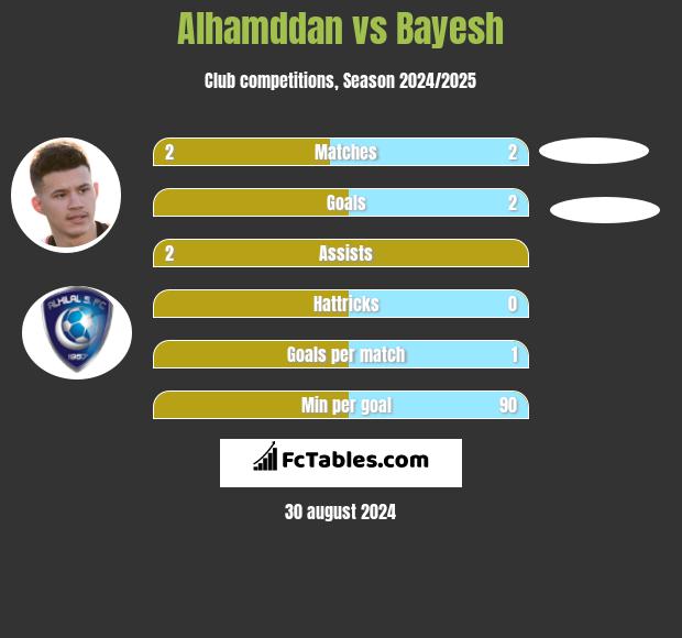 Alhamddan vs Bayesh h2h player stats