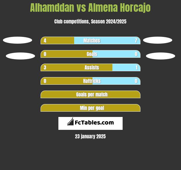 Alhamddan vs Almena Horcajo h2h player stats