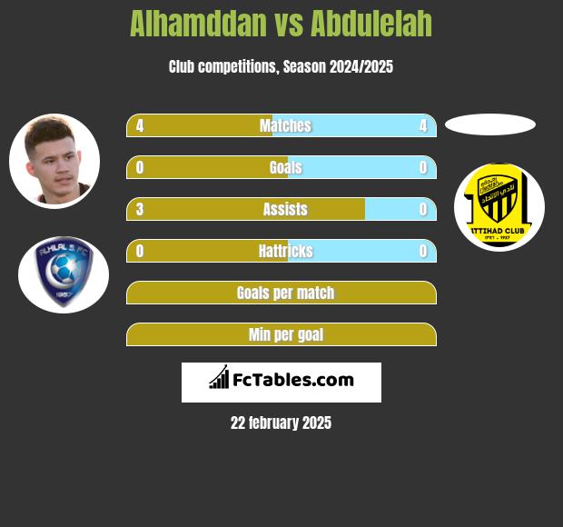 Alhamddan vs Abdulelah h2h player stats