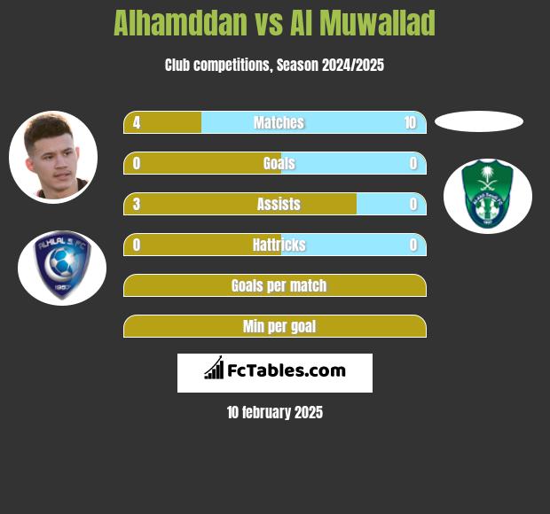 Alhamddan vs Al Muwallad h2h player stats