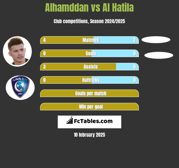 Alhamddan vs Al Hatila h2h player stats