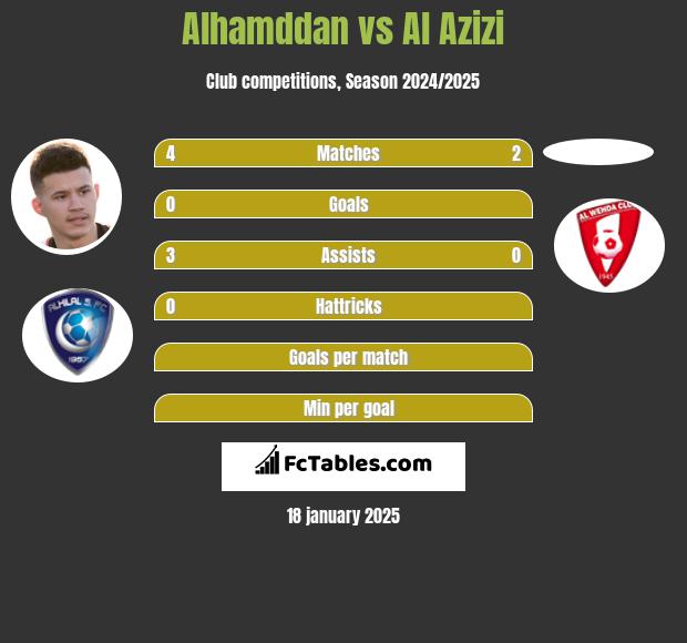 Alhamddan vs Al Azizi h2h player stats