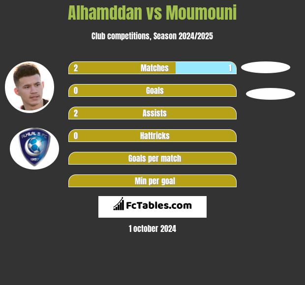 Alhamddan vs Moumouni h2h player stats