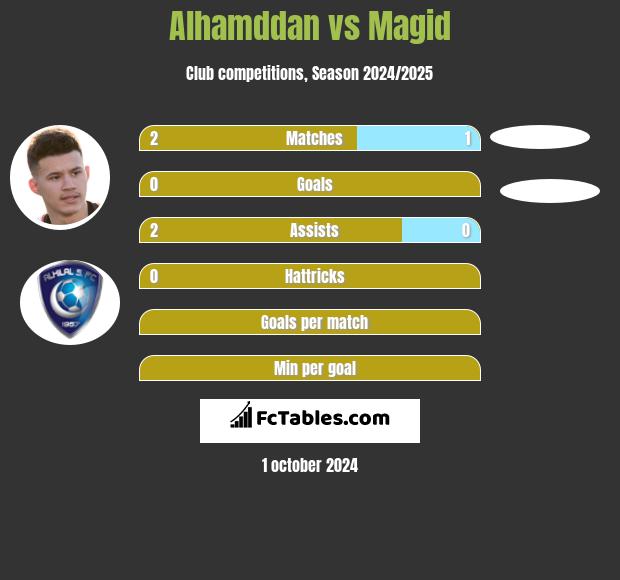 Alhamddan vs Magid h2h player stats