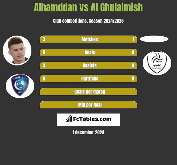 Alhamddan vs Al Ghulaimish h2h player stats