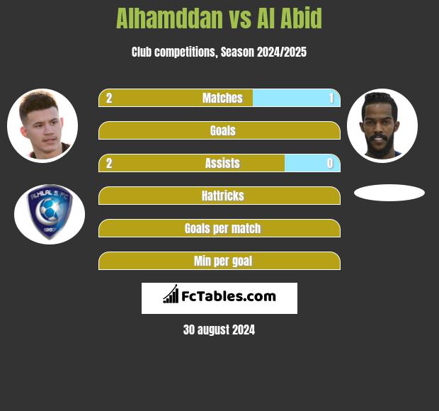 Alhamddan vs Al Abid h2h player stats