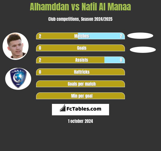 Alhamddan vs Nafil Al Manaa h2h player stats