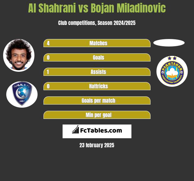 Al Shahrani vs Bojan Miladinovic h2h player stats