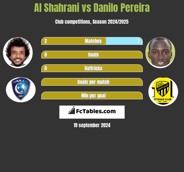 Al Shahrani vs Danilo Pereira h2h player stats