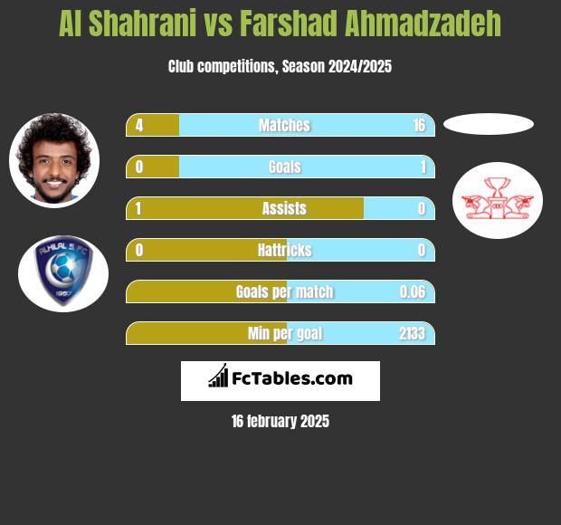 Al Shahrani vs Farshad Ahmadzadeh h2h player stats