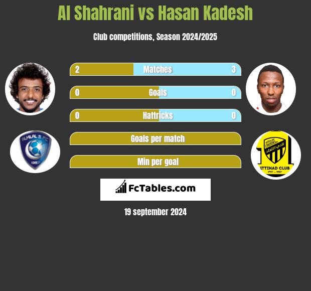 Al Shahrani vs Hasan Kadesh h2h player stats