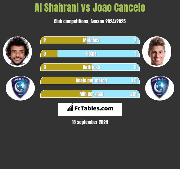 Al Shahrani vs Joao Cancelo h2h player stats