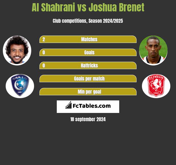 Al Shahrani vs Joshua Brenet h2h player stats