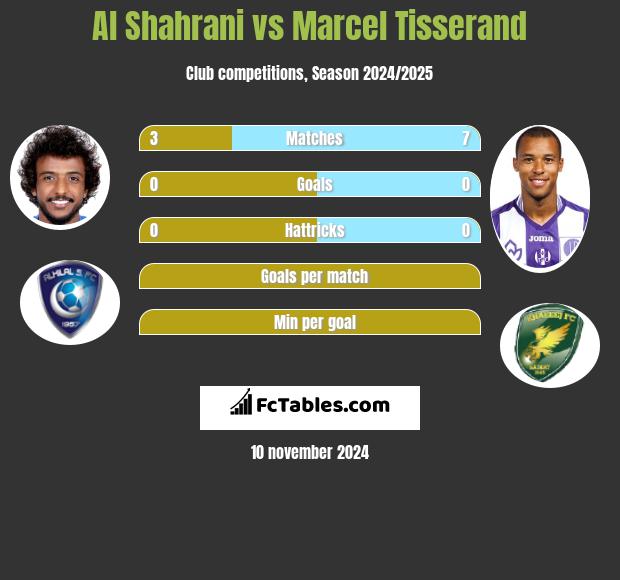 Al Shahrani vs Marcel Tisserand h2h player stats