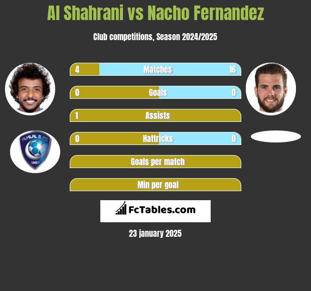 Al Shahrani vs Nacho Fernandez h2h player stats