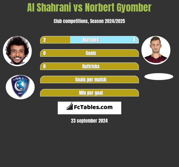 Al Shahrani vs Norbert Gyomber h2h player stats