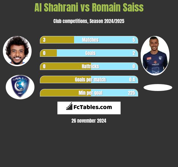 Al Shahrani vs Romain Saiss h2h player stats