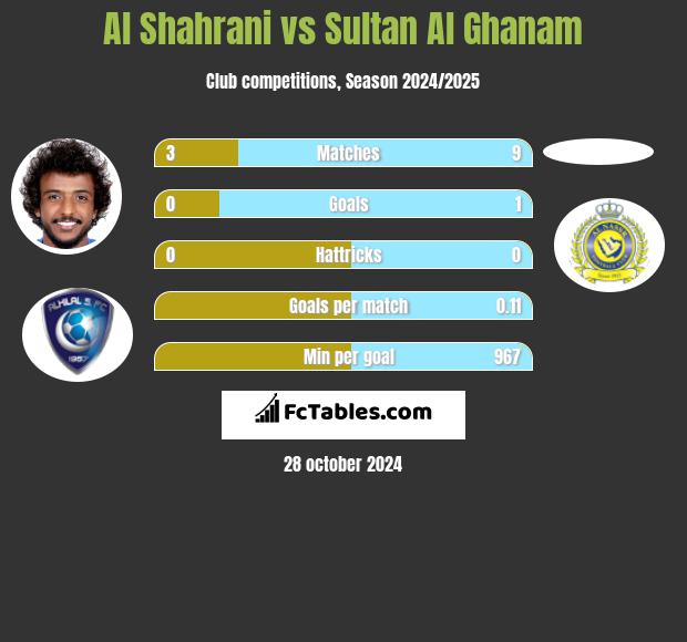 Al Shahrani vs Sultan Al Ghanam h2h player stats