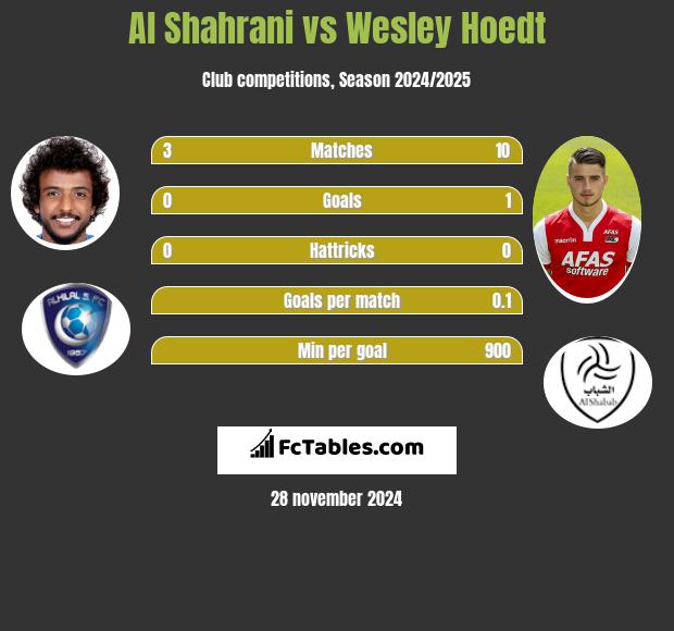 Al Shahrani vs Wesley Hoedt h2h player stats