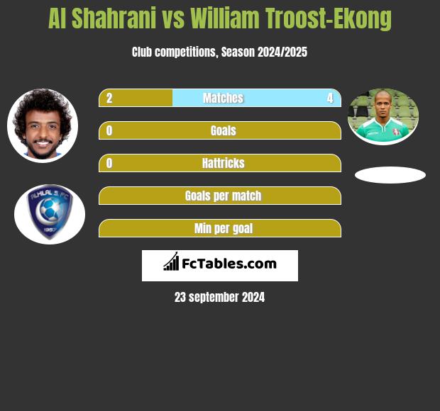 Al Shahrani vs William Troost-Ekong h2h player stats